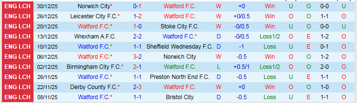 Nhận định, Soi kèo Watford vs Birmingham City 22h00 ngày 1/1: Hoàn cảnh trái ngược - Ảnh 2