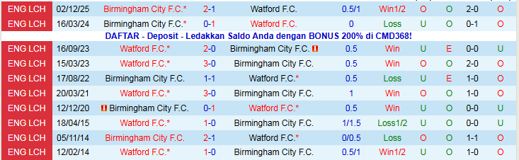 Nhận định, Soi kèo Watford vs Birmingham City 22h00 ngày 1/1: Hoàn cảnh trái ngược - Ảnh 4