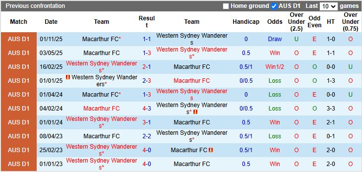 Nhận định, Soi kèo Western Sydney Wanderers vs Macarthur 15h00 ngày 1/1: Chủ nhà thất thế - Ảnh 1