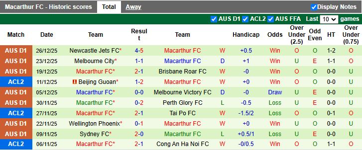 Nhận định, Soi kèo Western Sydney Wanderers vs Macarthur 15h00 ngày 1/1: Chủ nhà thất thế - Ảnh 3