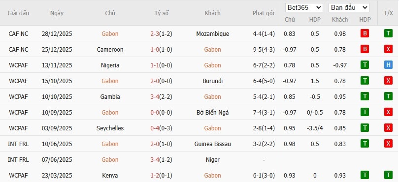 Soi kèo phạt góc Gabon vs Bờ Biển Ngà, 2h ngày 01/01 - Ảnh 2