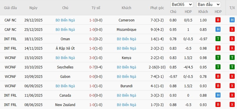 Soi kèo phạt góc Gabon vs Bờ Biển Ngà, 2h ngày 01/01 - Ảnh 3