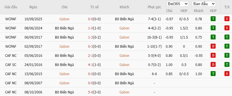 Soi kèo phạt góc Gabon vs Bờ Biển Ngà, 2h ngày 01/01 - Ảnh 4