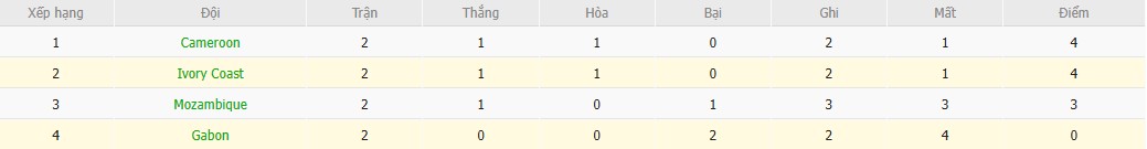 Soi kèo phạt góc Gabon vs Bờ Biển Ngà, 2h ngày 01/01 - Ảnh 5