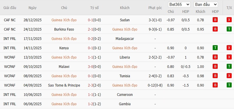 Soi kèo phạt góc Guinea Xích Đạo vs Algeria, 23h ngày 31/12 - Ảnh 2