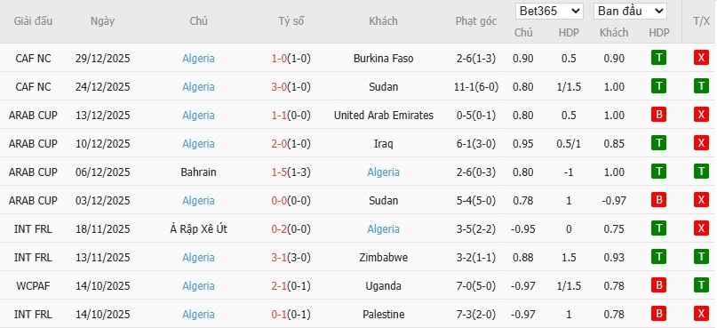 Soi kèo phạt góc Guinea Xích Đạo vs Algeria, 23h ngày 31/12 - Ảnh 3