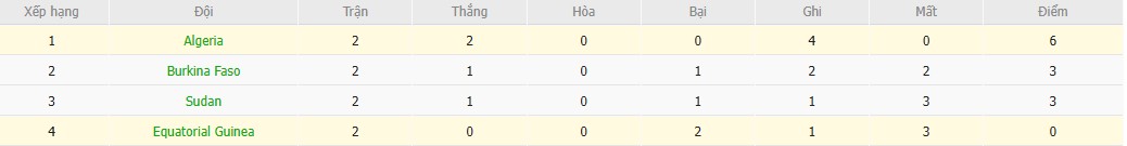 Soi kèo phạt góc Guinea Xích Đạo vs Algeria, 23h ngày 31/12 - Ảnh 5