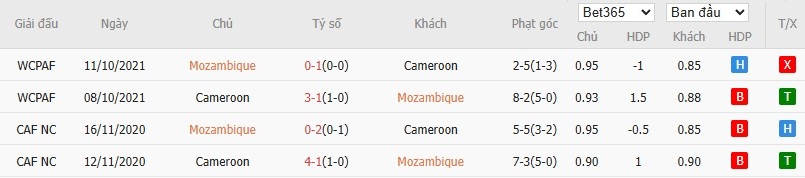 Soi kèo phạt góc Mozambique vs Cameroon, 2h ngày 01/01 - Ảnh 2