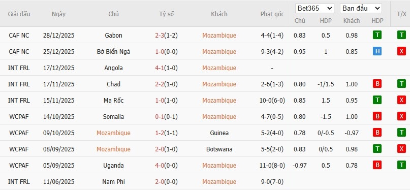 Soi kèo phạt góc Mozambique vs Cameroon, 2h ngày 01/01 - Ảnh 3