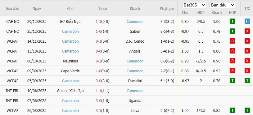 Soi kèo phạt góc Mozambique vs Cameroon, 2h ngày 01/01 - Ảnh 4