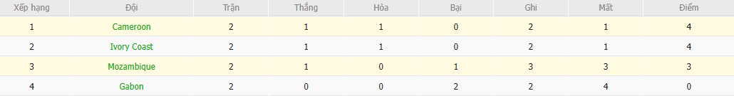Soi kèo phạt góc Mozambique vs Cameroon, 2h ngày 01/01 - Ảnh 5