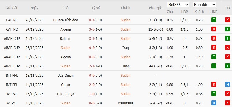 Soi kèo phạt góc Sudan vs Burkina Faso, 23h ngày 31/12 - Ảnh 2