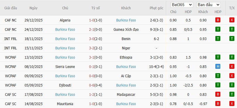 Soi kèo phạt góc Sudan vs Burkina Faso, 23h ngày 31/12 - Ảnh 3