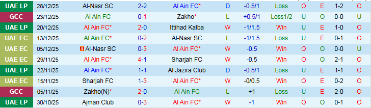 Nhận định, Soi kèo Al Ain vs Sharjah 22h45 ngày 2/1: Tìm lại niềm vui - Ảnh 2