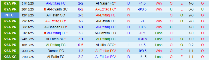 Nhận định, Soi kèo Al-Ettifaq vs Al-Okhdood Club 21h35 ngày 2/1: Niềm vui cho chủ nhà - Ảnh 2