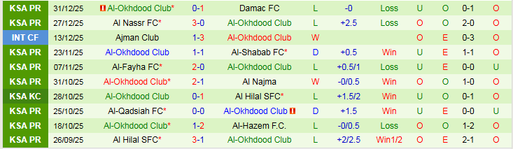 Nhận định, Soi kèo Al-Ettifaq vs Al-Okhdood Club 21h35 ngày 2/1: Niềm vui cho chủ nhà - Ảnh 3