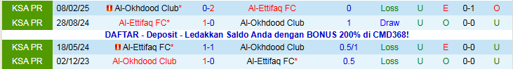 Nhận định, Soi kèo Al-Ettifaq vs Al-Okhdood Club 21h35 ngày 2/1: Niềm vui cho chủ nhà - Ảnh 4