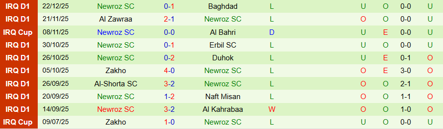 Nhận định, Soi kèo Al Minaa vs Newroz, 20h00 ngày 1/1: Chìm trong khủng hoảng - Ảnh 1
