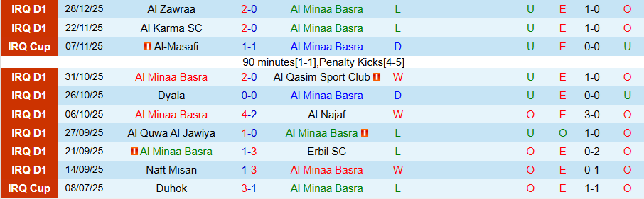 Nhận định, Soi kèo Al Minaa vs Newroz, 20h00 ngày 1/1: Chìm trong khủng hoảng - Ảnh 2