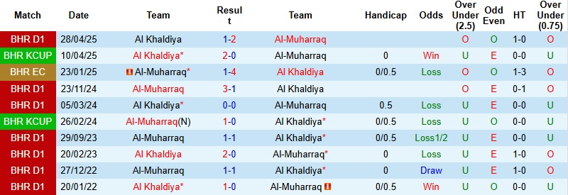 Nhận định, Soi kèo Al-Muharraq vs Al Khaldiya 23h00 ngày 2/1: Trở lại đỉnh bảng - Ảnh 2