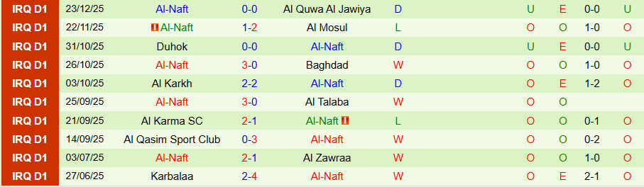Nhận định, Soi kèo Al Najaf vs Al-Naft, 20h00 ngày 1/1: Nghèo nàn bàn thắng - Ảnh 1