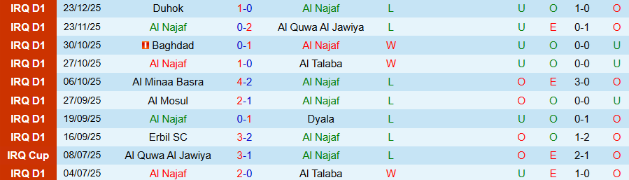 Nhận định, Soi kèo Al Najaf vs Al-Naft, 20h00 ngày 1/1: Nghèo nàn bàn thắng - Ảnh 2