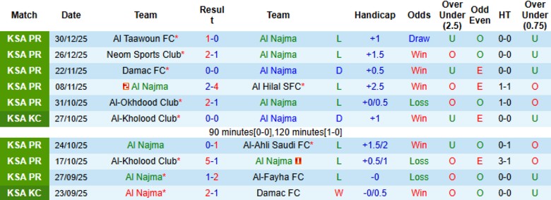 Nhận định, Soi kèo Al Najma vs Al-Khaleej, 20h30 ngày 2/1: Nhấn chìm chủ nhà - Ảnh 3