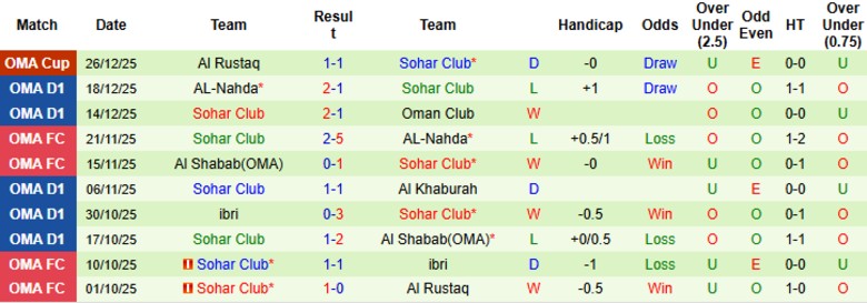 Nhận định, Soi kèo Al Nasr vs Sohar Club, 20h20 ngày 2/1: Chứng minh sức mạnh - Ảnh 4