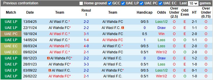 Nhận định, Soi kèo Al Wasl vs Al Wahda 19h55 ngày 2/1: Ngang tài ngang sức - Ảnh 1