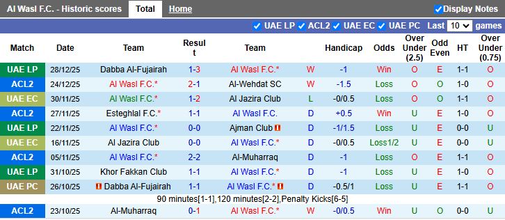 Nhận định, Soi kèo Al Wasl vs Al Wahda 19h55 ngày 2/1: Ngang tài ngang sức - Ảnh 2