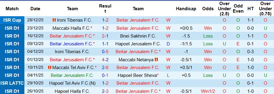 Nhận định, Soi kèo Beitar Jerusalem vs Hapoel Tel Aviv 1h30 ngày 2/1: Chuyến đi bão táp - Ảnh 1