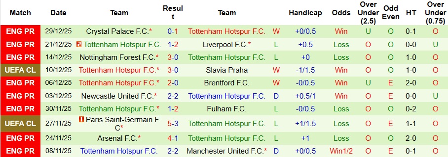 Nhận định, Soi kèo Brentford vs Tottenham 3h ngày 2/1: Bắt nạt Gà trống - Ảnh 2