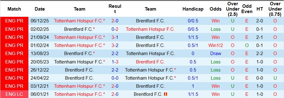 Nhận định, Soi kèo Brentford vs Tottenham 3h ngày 2/1: Bắt nạt Gà trống - Ảnh 3