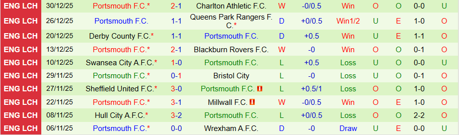 Nhận định, Soi kèo Bristol City vs Portsmouth, 22h00 ngày 1/1: Niềm vui ở lại - Ảnh 1