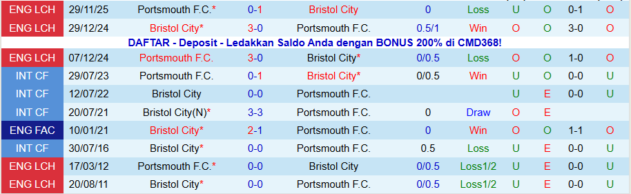 Nhận định, Soi kèo Bristol City vs Portsmouth, 22h00 ngày 1/1: Niềm vui ở lại - Ảnh 3
