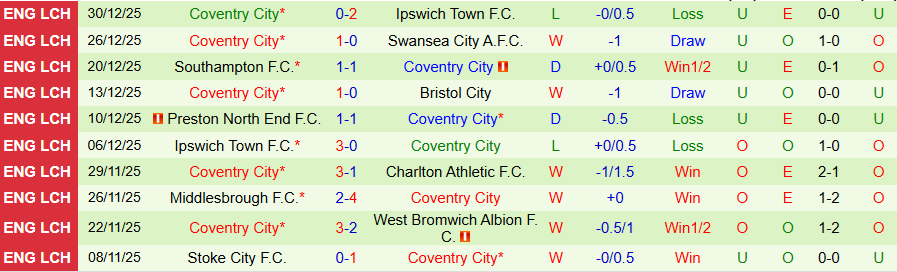 Nhận định, Soi kèo Charlton vs Coventry, 22h00 ngày 1/1: Dìm kẻ yếu - Ảnh 1