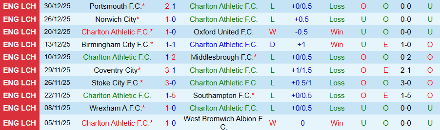 Nhận định, Soi kèo Charlton vs Coventry, 22h00 ngày 1/1: Dìm kẻ yếu - Ảnh 2