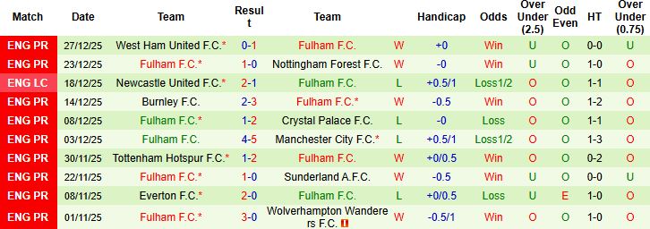 Nhận định, Soi kèo Crystal Palace vs Fulham 00h30 ngày 02/01: Sa lầy tại Selhurst Park - Ảnh 2