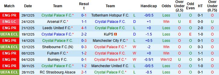 Nhận định, Soi kèo Crystal Palace vs Fulham 00h30 ngày 02/01: Sa lầy tại Selhurst Park - Ảnh 3