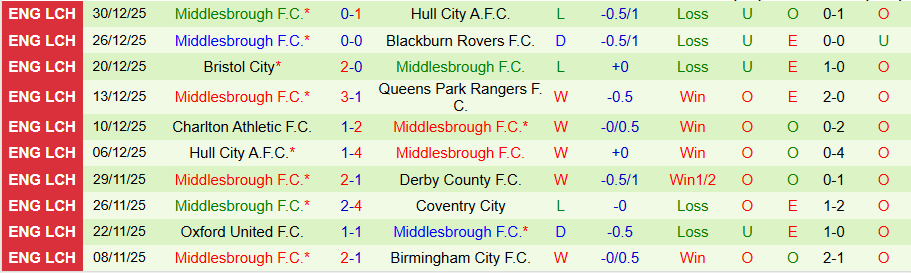 Nhận định, Soi kèo Derby County vs Middlesbrough, 22h00 ngày 1/1: Chiến thắng quý giá - Ảnh 1