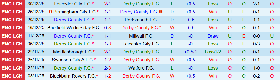 Nhận định, Soi kèo Derby County vs Middlesbrough, 22h00 ngày 1/1: Chiến thắng quý giá - Ảnh 2
