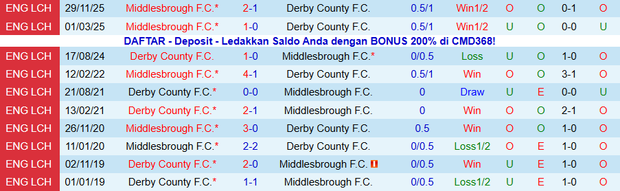 Nhận định, Soi kèo Derby County vs Middlesbrough, 22h00 ngày 1/1: Chiến thắng quý giá - Ảnh 3