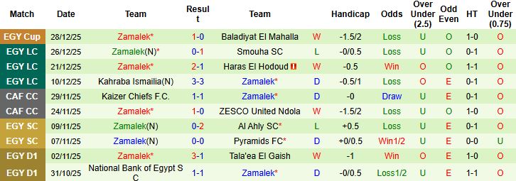 Nhận định, Soi kèo Ittihad Alexandria vs Zamalek 22h00 ngày 01/01: Tin vào cửa trên - Ảnh 2