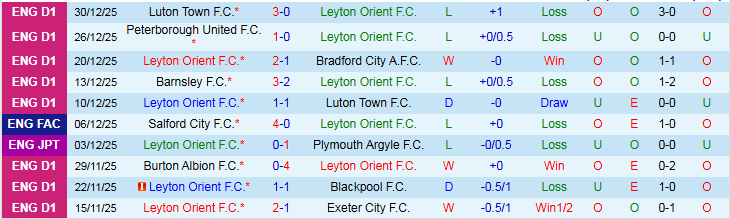 Nhận định, Soi kèo Leyton Orient vs AFC Wimbledon 22h00 ngày 1/1: Chủ nhà hưởng niềm vui - Ảnh 2