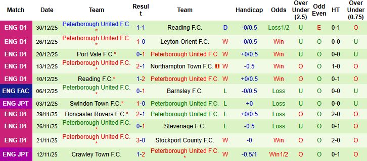 Nhận định, Soi kèo Rotherham vs Peterborough 22h00 ngày 01/01: Khách lấn chủ - Ảnh 2