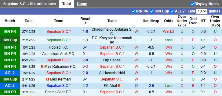 Nhận định, Soi kèo Sepahan vs Esteghlal 20h00 ngày 1/1: Xây chắc ngôi đầu - Ảnh 2