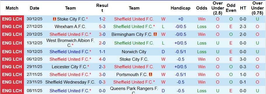 Nhận định, Soi kèo Sheffield United vs Leicester City 0h30 ngày 2/1: Phá dớp thành công - Ảnh 1