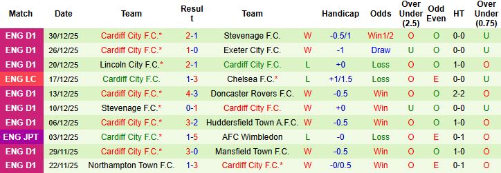 Nhận định, Soi kèo Wycombe vs Cardiff 22h00 ngày 01/01: Vững chắc ngôi đầu - Ảnh 2