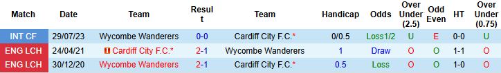Nhận định, Soi kèo Wycombe vs Cardiff 22h00 ngày 01/01: Vững chắc ngôi đầu - Ảnh 4