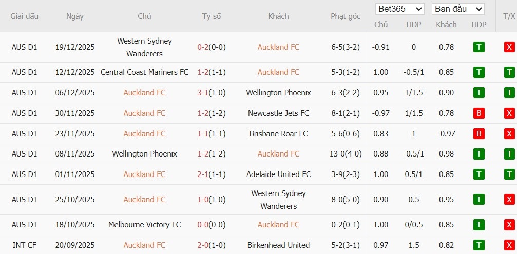 Soi kèo phạt góc Auckland vs Newcastle Jets, 11h ngày 01/01 - Ảnh 2
